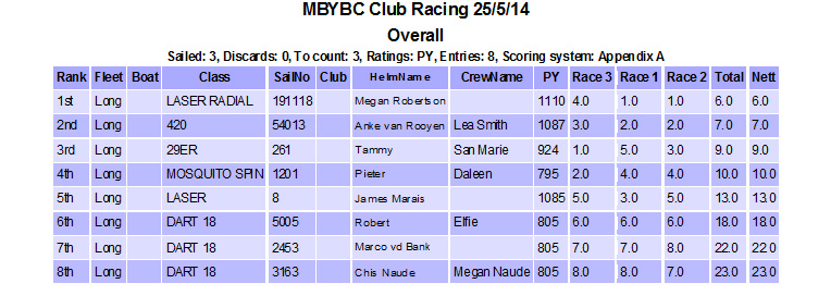 MBYBC Club Race Results 25/5/14